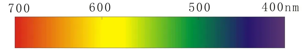 Diagramme Spectral